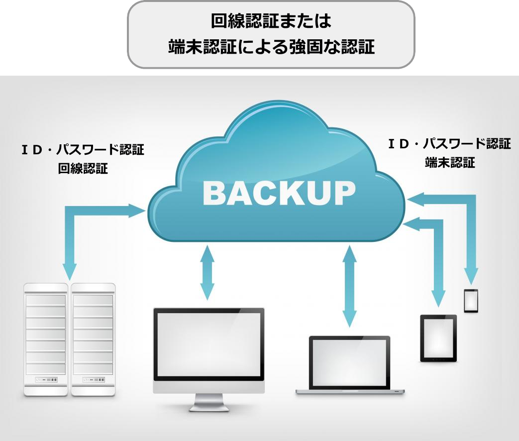 電子カルテのクラウドバックアップ概念図