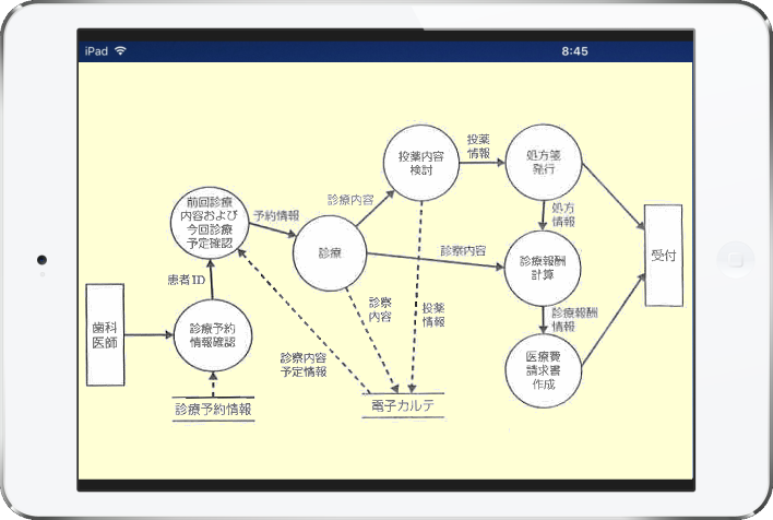 データ指向設計