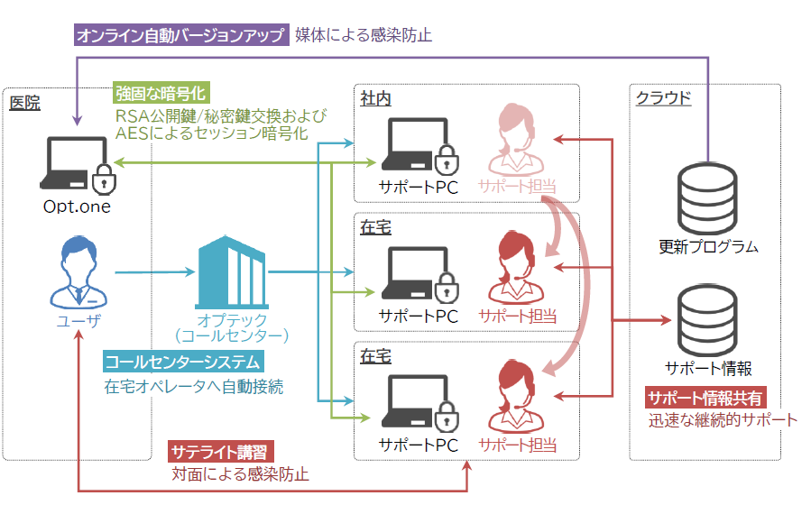 telework接続構成図